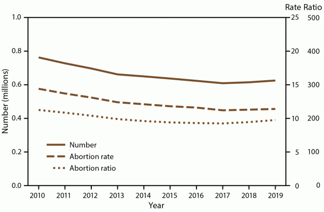 This figure is a line graph showing the number, rate, and ratio of abortions performed in the United States (excluding California, District of Columbia, Maryland, and New Hampshire) during 2010–2019. 