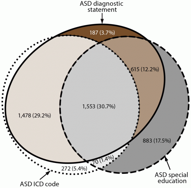 Figure is a Euler diagram of different types of autism spectrum disorder identification (a diagnostic statement, an ASD ICD code, or special education eligibility) among children aged 8 years with autism spectrum disorder. Data are from eleven U.S. sites in the Autism and Developmental Disabilities Monitoring Network for 2018.