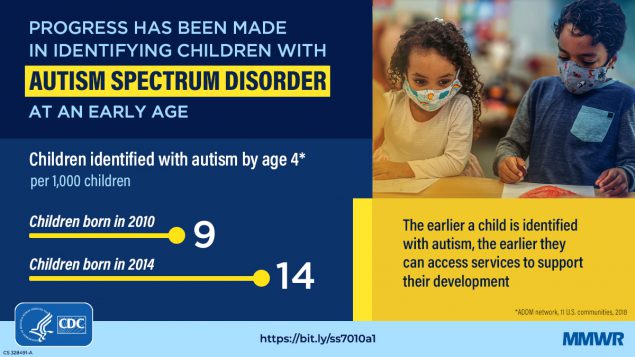 The figure is a graphic of a child in a classroom with text explaining progress being made in identifying children with Autism Spectrum Disorder at an early age.