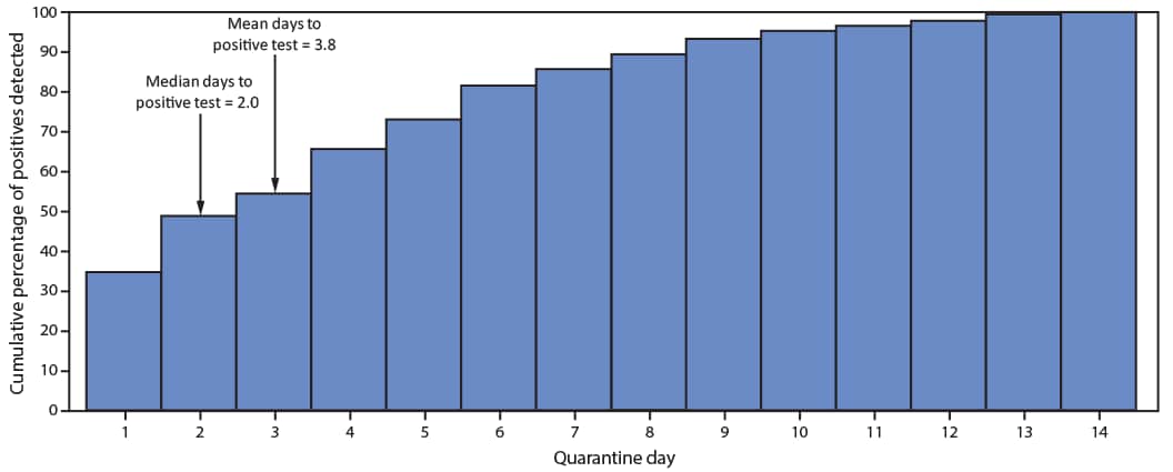 The figure is a bar chart showing the cumulative percentage of SARS-CoV-2 reverse transcription–polymerase chain reaction positive test results among quarantined collegiate athletes who ever had a positive result, by day since start of quarantine, in the United States during June–October 2020.