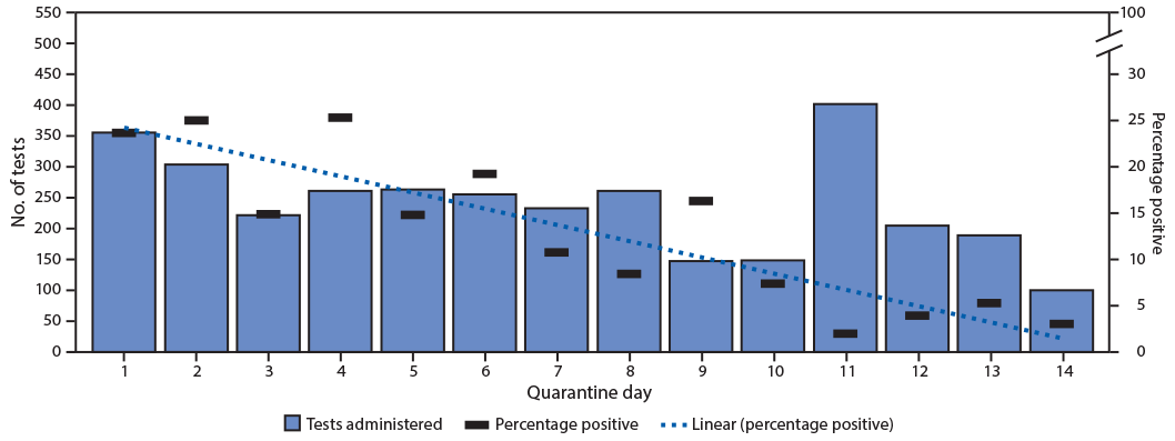 The figure is a bar chart showing the number of SARS-CoV-2 reverse transcription–polymerase chain reaction tests performed and percentage positive among quarantined collegiate athletes by quarantine day in the United States during June–October 2020.