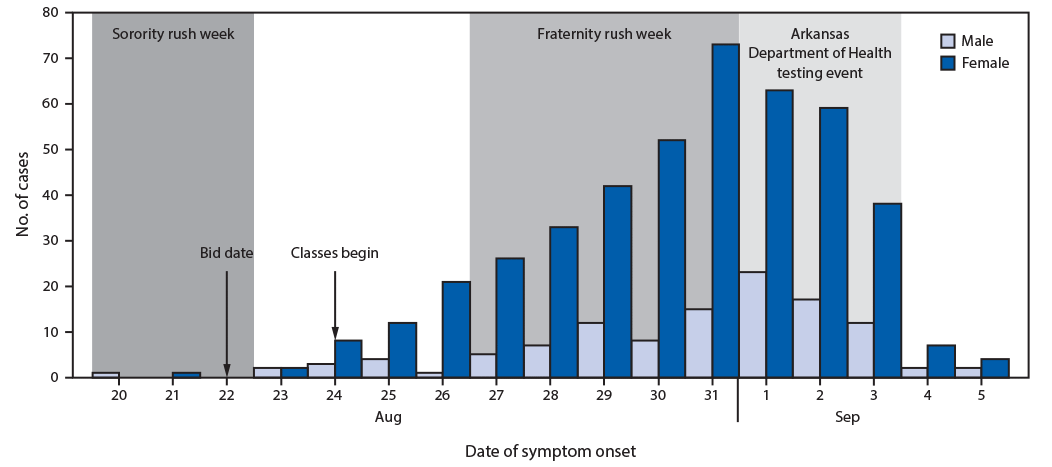 The figure is a histogram showing 555 COVID-19 cases affiliated with a university in Arkansas during August 17–September 5, 2020, by symptom onset date and sex.