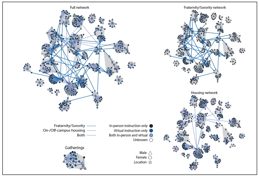 The figure is a network diagram of 565 COVID-19 cases affiliated with a university in Arkansas during August 20–September 5, 2020, connected to the patient’s place of residence or fraternity or sorority participation.