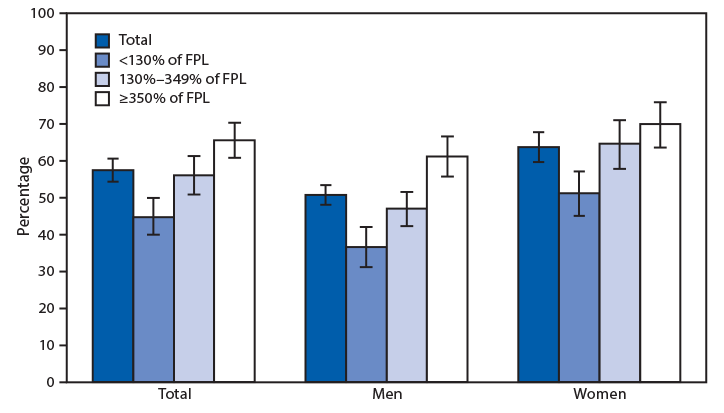 The figure is a bar chart showing the percentage of adults aged ≥20 years who had taken any dietary supplement in the past 30 days, by sex and family income, in the United States during 2017–2018 according to the National Health and Nutrition Examination Survey.