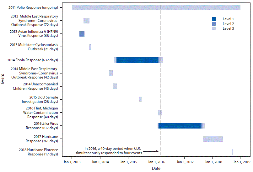 The figure is a bar graph showing 12 CDC Emergency Management Program Incident Management System activations by date, duration (in number of days), and activation level during 2013–2018.