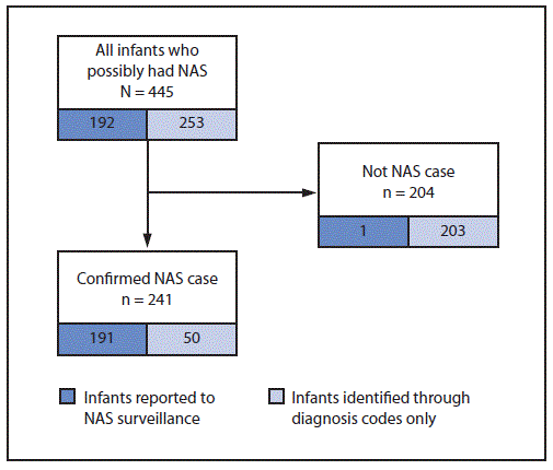 Assessment of Neonatal Abstinence Syndrome Surveillance — Pennsylvania ...