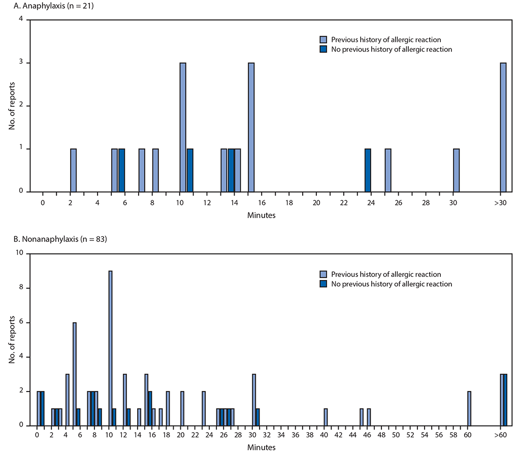 The figure is a histogram showing the interval (minutes) from vaccine receipt to onset of anaphylaxis (A) and nonanaphylaxis allergic reactions (B) after receipt of Pfizer-BioNTech COVID-19 vaccine, using data from the Vaccine Adverse Events Reporting System, in the United States, during December 14–23, 2020.