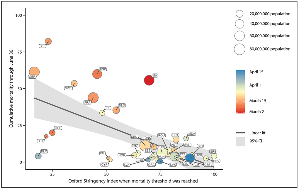 The figure is a combination scatter plot and line chart showing the early policy stringency and cumulative mortality from COVID-19, in 37 European countries, during January 23–June 30, 2020. 