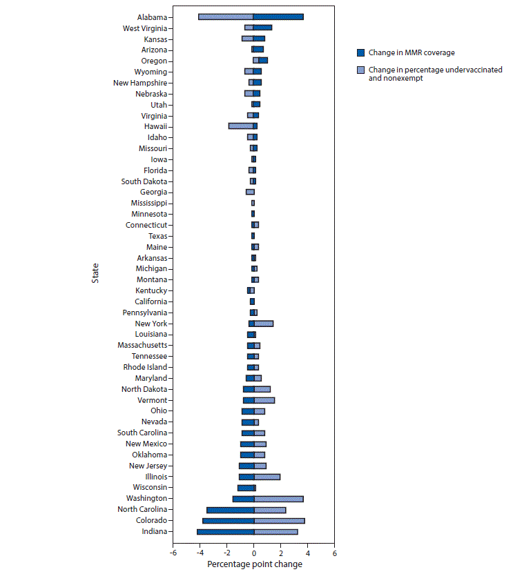 The figure is a bar graph showing the change in the percentage of kindergartners who are fully vaccinated with measles, mumps, and rubella vaccine and in the percentage who are undervaccinated and nonexempt, by state, for 48 states for the 2018–19 to 2019–20 school years.