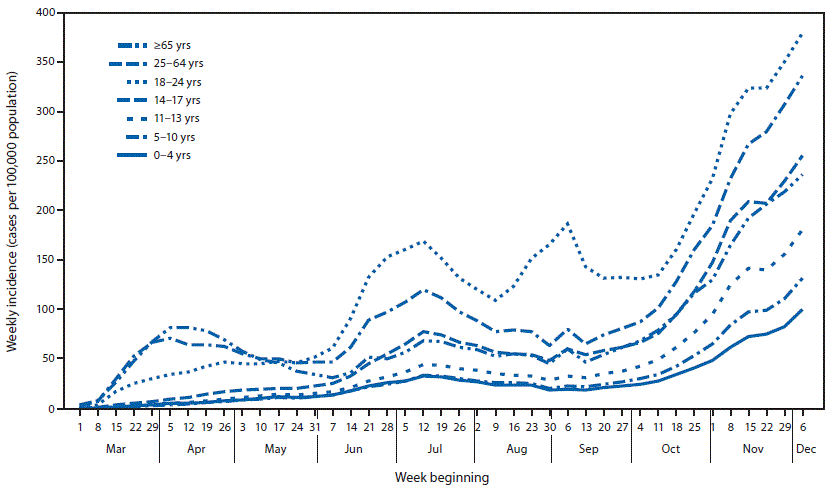 Community test-positive cases in relation with weekly incidence of