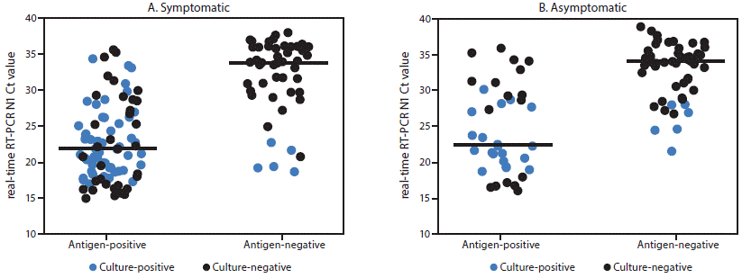 Evaluation of Abbott BinaxNOW Rapid Antigen Test for SARS-CoV-2 Infection at Two Community-Based Testing Sites — Pima County, Arizona, November 3–17, 2020 The figure consists of individual-value plots showing BinaxNOW antigen test results, N1 cycle threshold (Ct) values, and viral culture results among 136 symptomatic and 88 asymptomatic participants receiving positive SARS-CoV-2 real-time reverse transcription–polymerase chain reaction test results at two community-based testing sites in Pima County, Arizona, during November 2020.