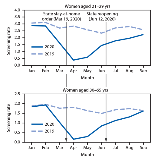 The figure comprises two line graphs showing routine cervical cancer screening rates among women aged 21–65 years in a large integrated health care system in southern California during January 1–September 30, 2019 and January 1–September 30, 2020.
