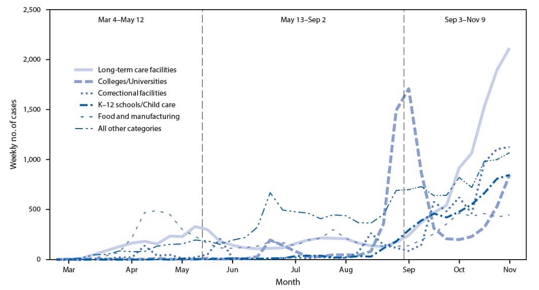 The figure is a line chart showing trends in the number of laboratory-confirmed COVID-19 cases associated with outbreaks, by setting and period, in Wisconsin during March–November 2020.