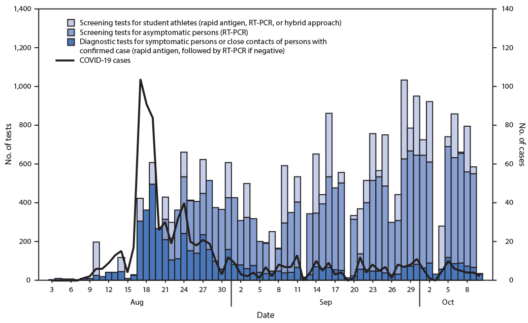 This figure is a combined bar chart and line graph showing the number of diagnostic and screening COVID-19 tests performed and number of COVID-19 cases before, during, and after a COVID-19 outbreak on an Indiana university campus during August–October 2020. 