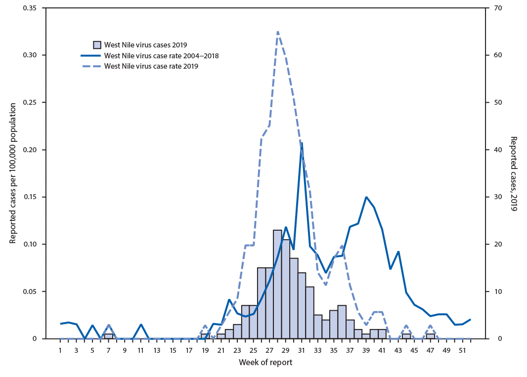 Figure is a line graph that depicts cases and incidence of West Nile virus in Arizona during 2004–2019.