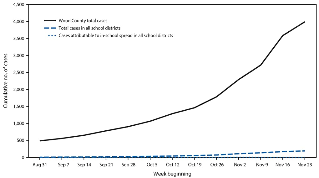 COVID-19 Cases and Transmission in 17 K–12 Schools — Wood County, Wisconsin, August 31–November 29, 2020 The figure is a line chart showing the cumulative number of community and school-associated COVID-19 cases and in-school transmission, by week in Wood County, Wisconsin, during August 31–November 29, 2020.