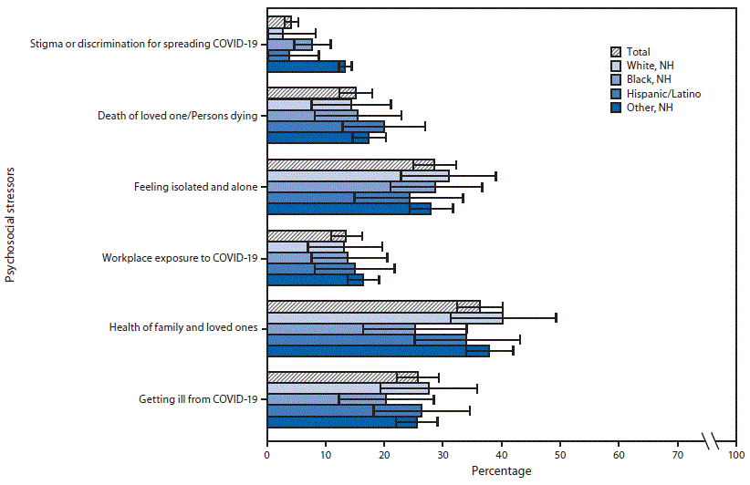 This figure is a bar chart showing weighted prevalence estimates of stress and worry about psychosocial stressors among 1,004 adults aged ≥18 years, overall and by race/ethnicity, in the United States in April and May 2020.