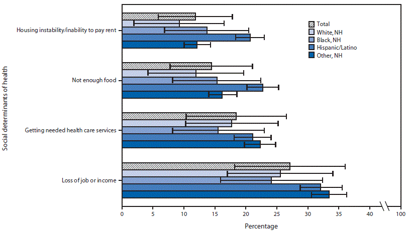 This figure is a bar chart showing weighted prevalence estimates of stress and worry about social determinants of health among 1,004 adults aged ≥18 years, overall and by race/ethnicity, in the United States in April and May 2020.