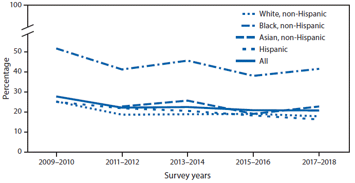 The figure is a line chart showing the percentage of nonsmoking adults exposed to secondhand smoke (SHS) declined from 27.7&#37; in 2009–2010 to 20.7&#37; in 2017–2018. During this period, decreasing trends in the percentage of persons with SHS exposure also were observed for nonsmoking non-Hispanic White, non-Hispanic Black, and Hispanic adults. There was no significant decline in the percentage of persons with exposure for nonsmoking non-Hispanic Asian adults from 2011–2012 to 2017–2018. The percentage of persons with SHS exposure was consistently higher for nonsmoking non-Hispanic Black adults throughout the period. During 2017–2018, 41.5&#37; of nonsmoking non-Hispanic Black adults were exposed to SHS compared with 22.7&#37; non-Hispanic Asian, 17.8&#37; non-Hispanic White, and 16.2&#37; nonsmoking Hispanic adults.