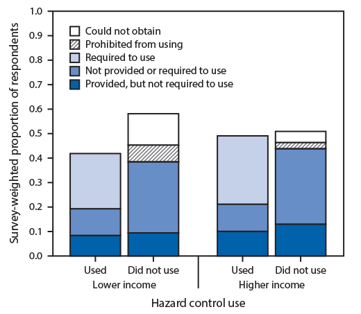The figure is a bar graph showing reported occupational hazard control use for prevention of COVID-19 among survey respondents who reported primarily working outside the home in non–health care occupations after March 1, 2020, by household income and workplace hazard control policies, in the United States during June 2020 according to the 2020 SummerStyles survey.