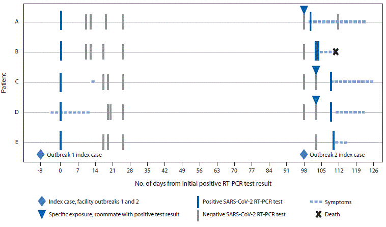 The figure is a diagram showing exposure, symptom onset, and testing timeline for five patients with recurrent COVID-19 cases in a skilled nursing facility in Kentucky during July–December 2020.