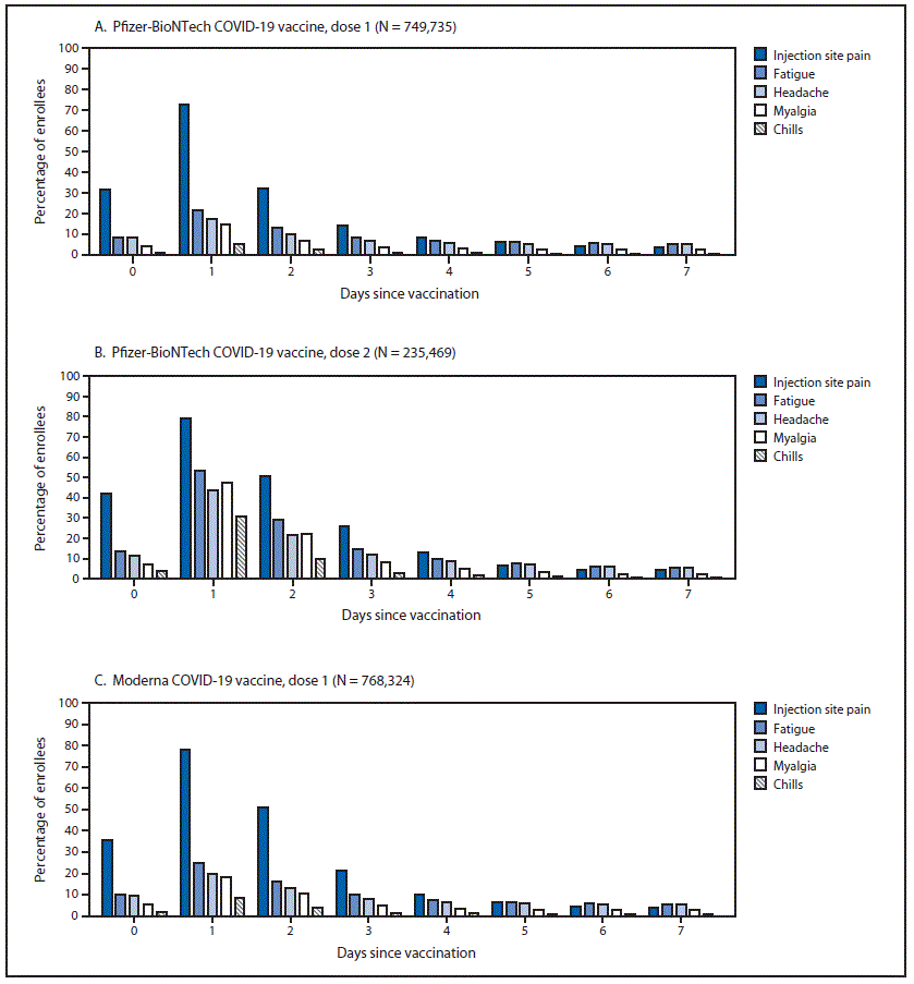The figure is a series of three bar charts showing the percentage of enrollees with common local and systemic reactions reported during days 0–7 after receipt of the first dose of Pfizer BioNTech COVID-19 vaccine, second dose of Pfizer BioNTech COVID-19 vaccine, and first dose of Moderna COVID-19 vaccine in the United States during December 14, 2020–January 13, 2021 according to the v-safe surveillance system.