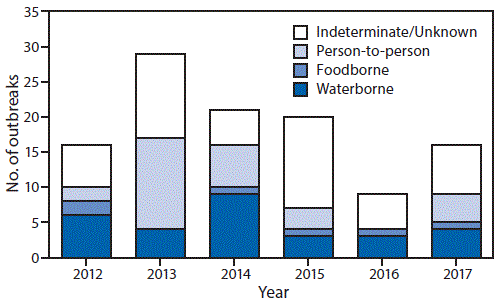 The figure is a bar chart that shows the reported giardiasis outbreaks, by mode of transmission and year of earliest illness onset date, across the United States, including the District of Columbia, and the U.S. territories, including Puerto Rico, 2012–2017.