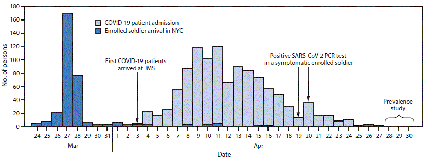 The figure is a bar chart showing the dates of admission of COVID-19 patients, the date of arrival at the Javits New York Medical Station in New York City of deployed U.S. Army personnel, and the dates of positive SARS-CoV-2 test results for soldiers during March 24–April 30, 2020.