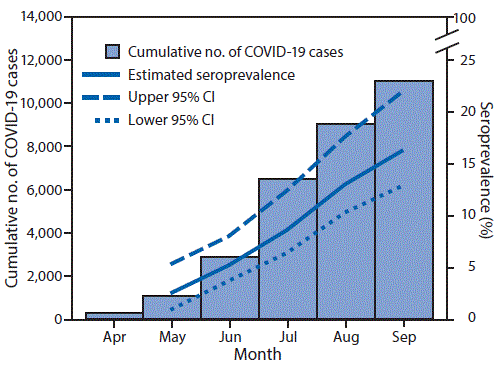 The figure is a bar and line graph showing the cumulative number of reported COVID-19 cases and estimated race/ethnicity–standardized SARS-CoV-2 antibody seroprevalence among persons aged <18 years by month during April–September 2020 in Mississippi.