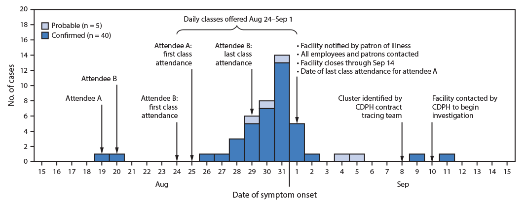 This figure is a histogram showing the number of confirmed and probable COVID-19 cases that occurred during an outbreak among attendees of an exercise facility in Chicago, Illinois, during August 19–September 11, 2020.