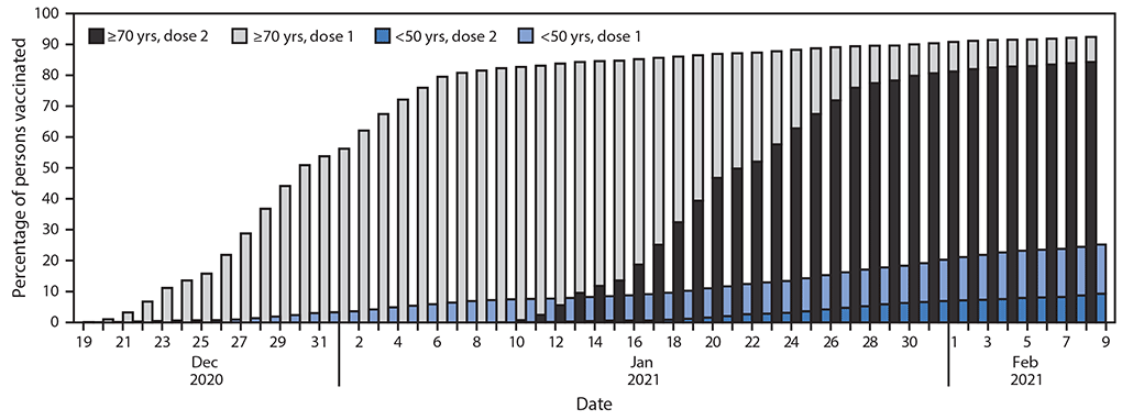 The figure is a histogram showing first- and second-dose COVID-19 vaccination coverage among persons aged <50 and ≥70 years in Israel during December 20, 2020–February 9, 2021.