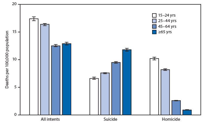 The figure is a bar graph showing the rates of firearm-related deaths among persons aged ≥15 years, by selected intent and age group, in the United States during 2019, based on mortality data from the National Vital Statistics System.