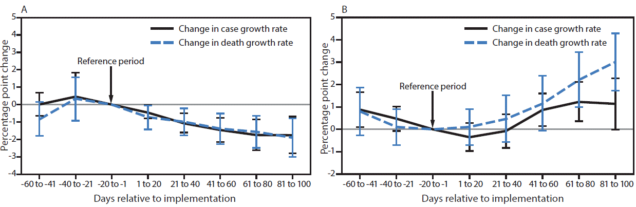 The figure is a pair of line graphs showing the association between changes in COVID-19 case and death growth rates and implementation of mask mandates and allowing on-premises restaurant dining in the United States during March 1–December 31, 2020.