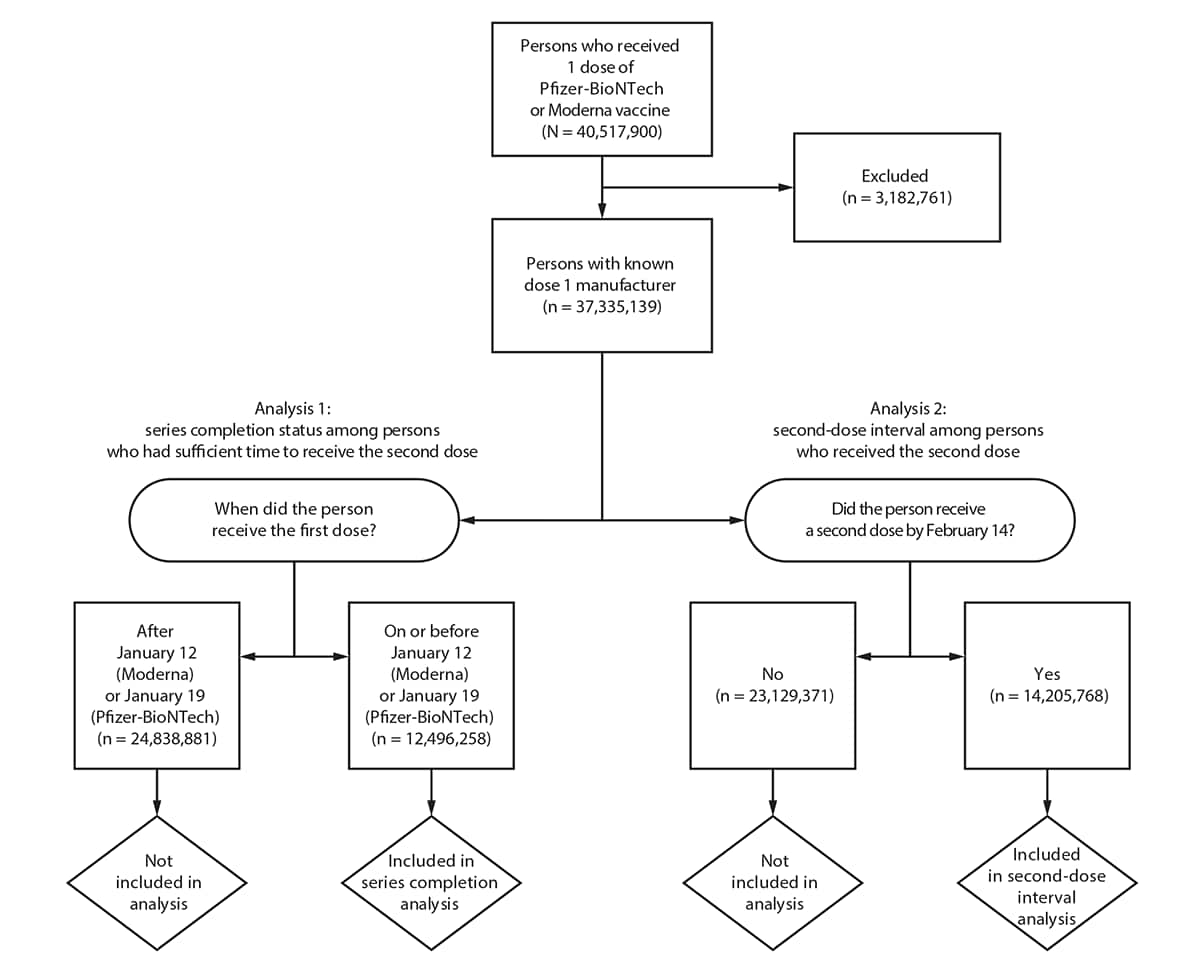 This figure is a flow chart showing inclusion criteria used in the analysis of vaccine series completion rates and second-dose intervals for the Pfizer-BioNTech and Moderna COVID-19 vaccines.