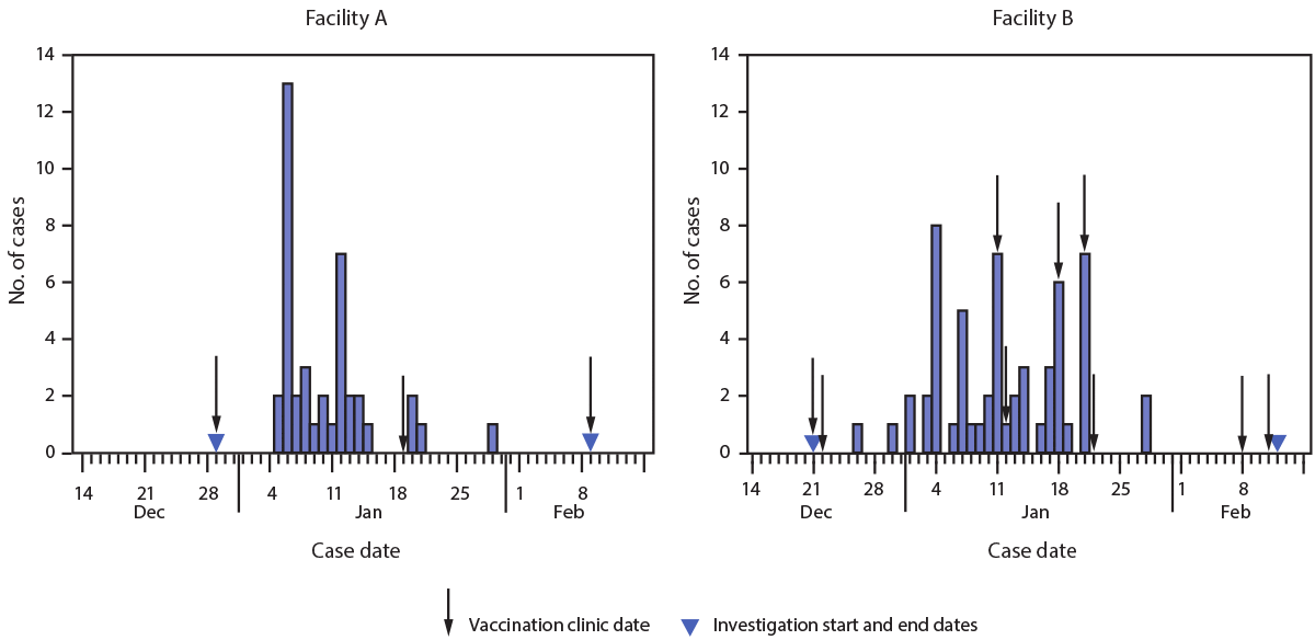 The figure is a histogram, an epidemiologic curve showing new SARS-CoV-2 cases among residents of two skilled nursing facilities, by case date, in Connecticut, during December 21, 2020–February 12, 2021.