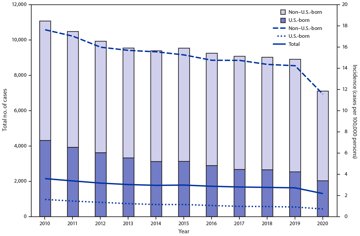 The figure is a bar and line graph illustrating the number and incidence of cases of tuberculosis disease in the United states during 2010–2020 among U.S.-born and non–U.S.-born persons.