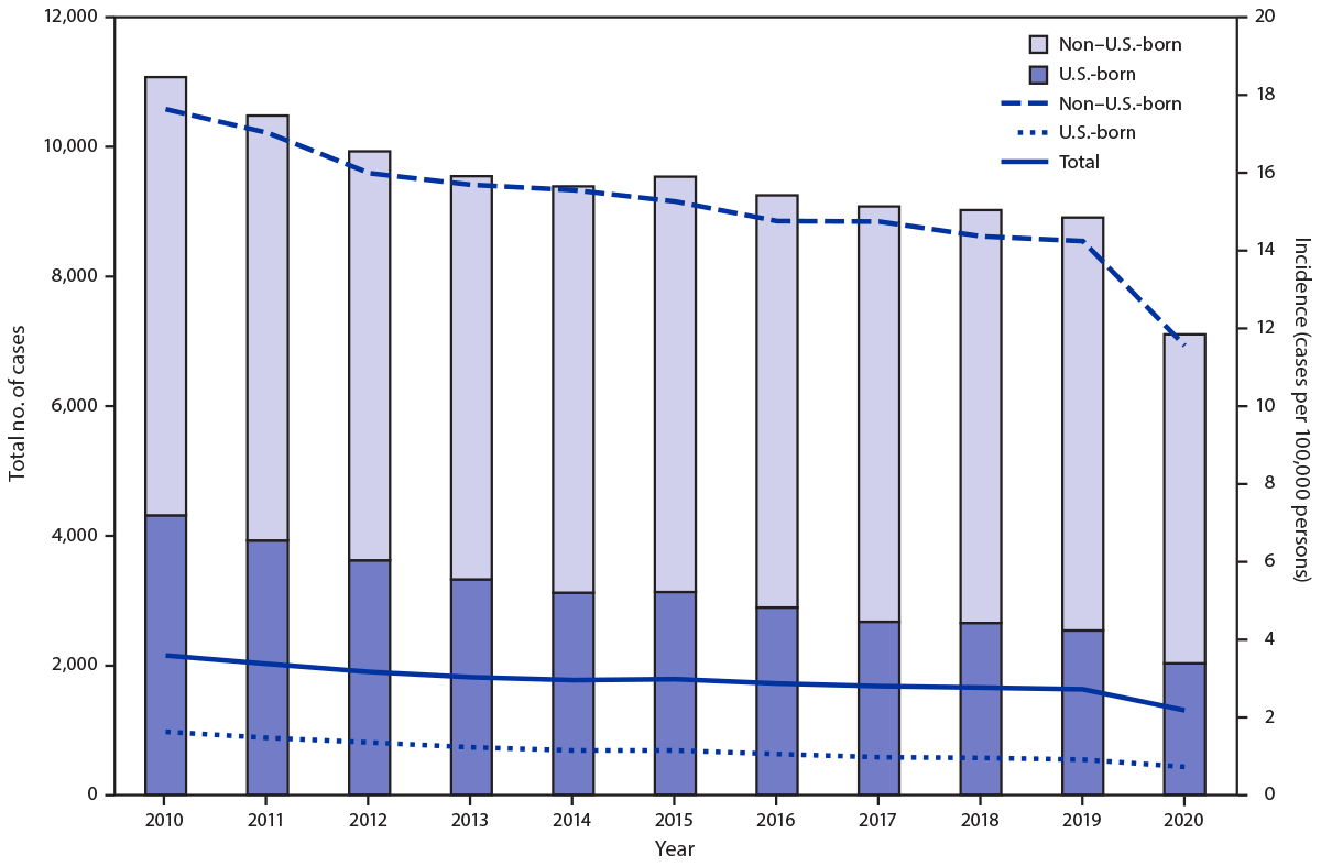 Tuberculosis — United States, 2020 | MMWR
