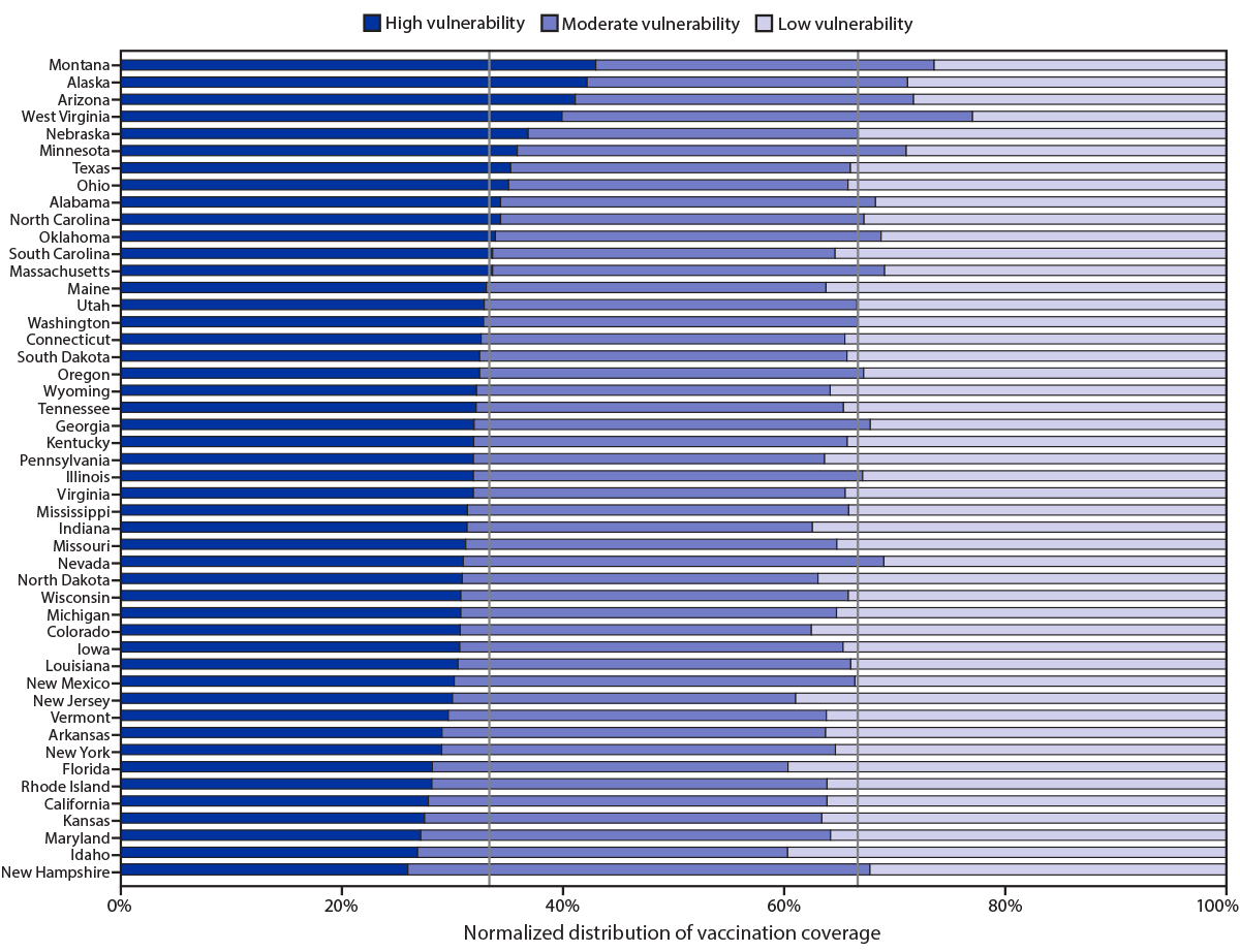 This figure is a bar chart showing the distribution of COVID-19 vaccination coverage among persons who received at least one dose, by state, during December 14, 2020–March 1, 2021, for U.S. counties with low, moderate, and high social vulnerability according to the social vulnerability index.