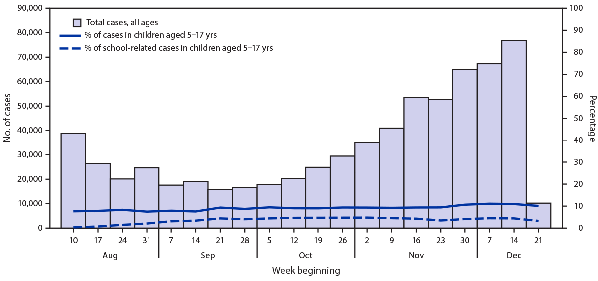 The figure is a histogram showing the weekly school-related COVID-19 cases reported among students, as a proportion of overall cases in children aged 5–17 years and in the general population, in Florida during August–December 2020.