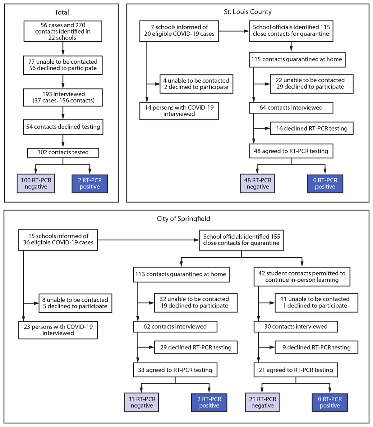 This figure is a flow chart showing the identification of 56 students teachers, and staff members with COVID-19 who had a total of 270 contacts with school-based exposure in 22 Missouri schools in December 2020, as well as the SARS-CoV-2 test results of the 102 contacts who received testing; two (2&#37;) received positive SARS-CoV-2 test results.