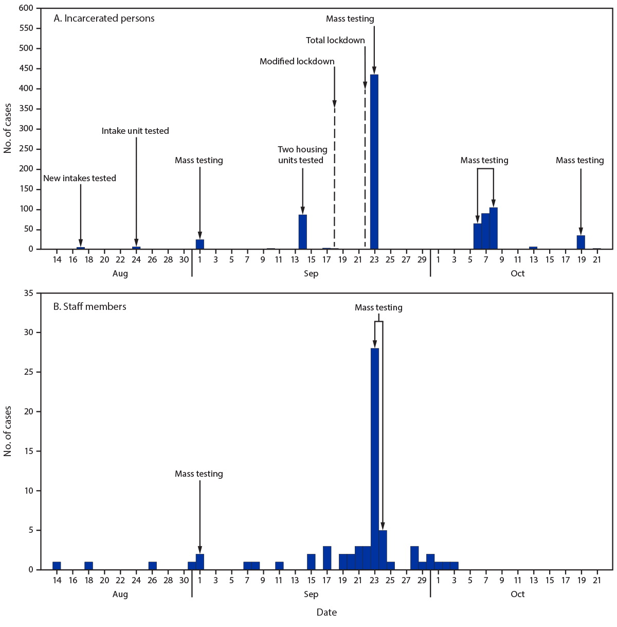 The figure is a pair of histograms, epidemiologic curves that show the number of COVID-19 cases among incarcerated persons and staff members in prison A, Wisconsin, by testing date during August 14–October 22, 2020.
