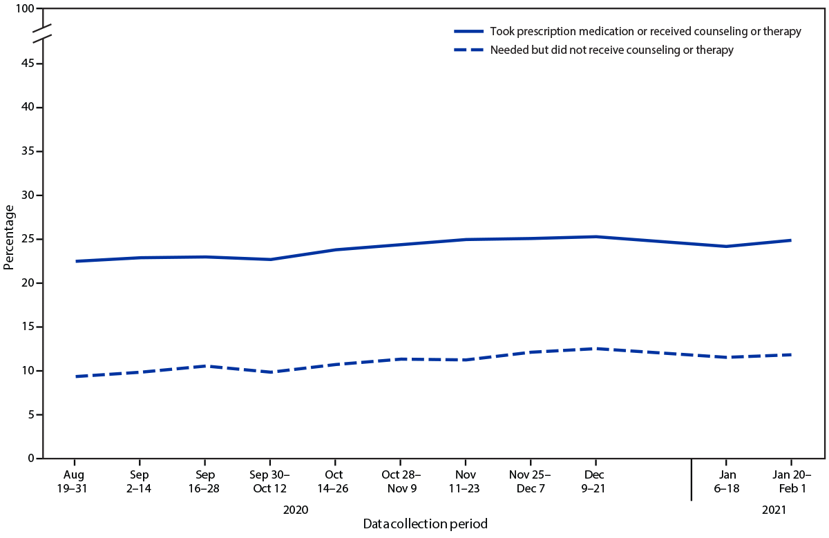 This figure is a line graph showing the percentage of adults aged ≥18 years who took prescription medication for mental health or received counseling or therapy during past 4 weeks and percentage who needed but did not receive counseling or therapy during past 4 weeks in the United States during August 19, 2020 through February 1, 2021.