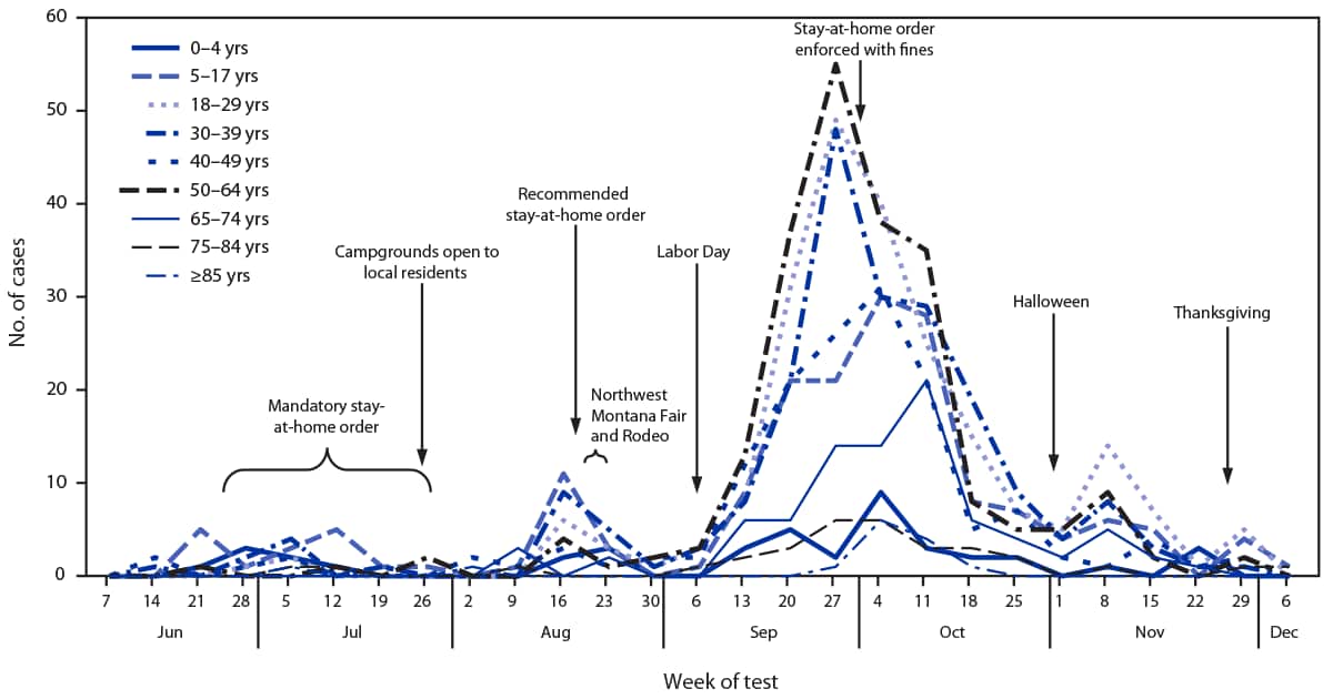 The figure is a line graph showing the number of COVID-19 cases, by week and age group, reported from the Blackfeet Tribal Reservation during June 1–December 10, 2020.  
