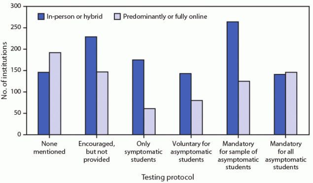 College and University COVID-19 Student Testing Protocols, by Mode of Instruction (N = 1,849) — United States, Spring 2021 The figure is a bar graph indicating the COVID-19 student testing protocols used by 1,849 U.S. colleges and universities, by instruction type, during spring 2021.