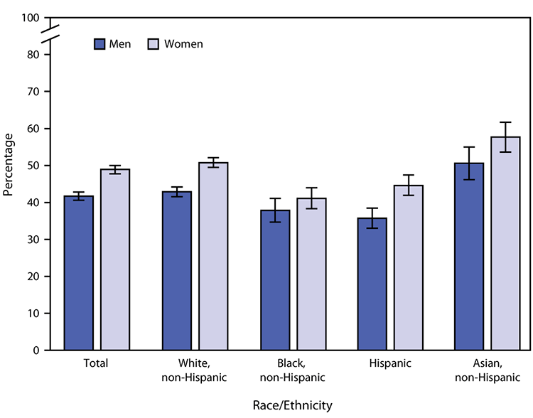 The figure is a bar chart showing the age-adjusted percentage of adults aged ≥18 years who had an influenza vaccination in the past 12 months, by sex and race/ethnicity in the United States during 2019 according to the National Health Interview Survey.
