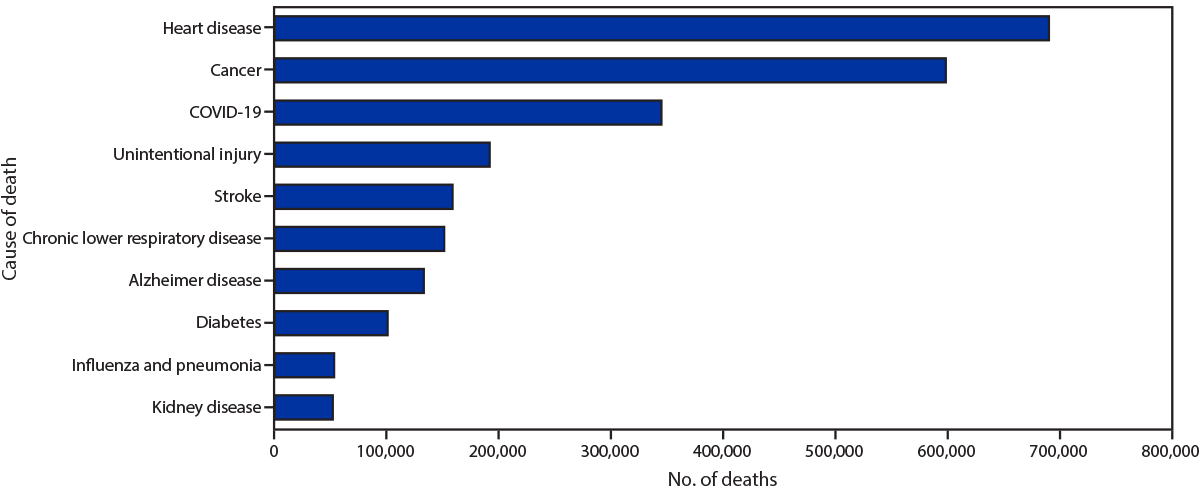 This figure is a bar chart showing the top 10 leading underlying causes of death in the United States during 2020, which were as follows: 1) heart disease, 2) cancer, 3) COVID-19, 4) unintentional injury, 5) stroke, 6) chronic lower respiratory disease, 7) Alzheimer disease, 8) diabetes, 9) influenza and pneumonia, and 10) kidney disease.