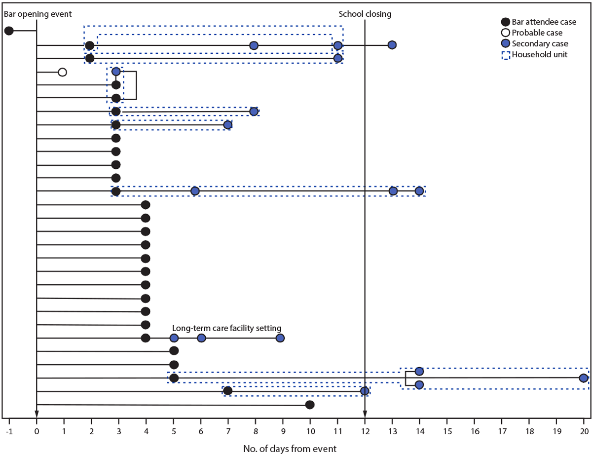 This figure is a contact tracing chart showing 46 COVID-19 cases associated with a rural bar opening event in Illinois in February 2021 and timing of specimen collection relative to the event.