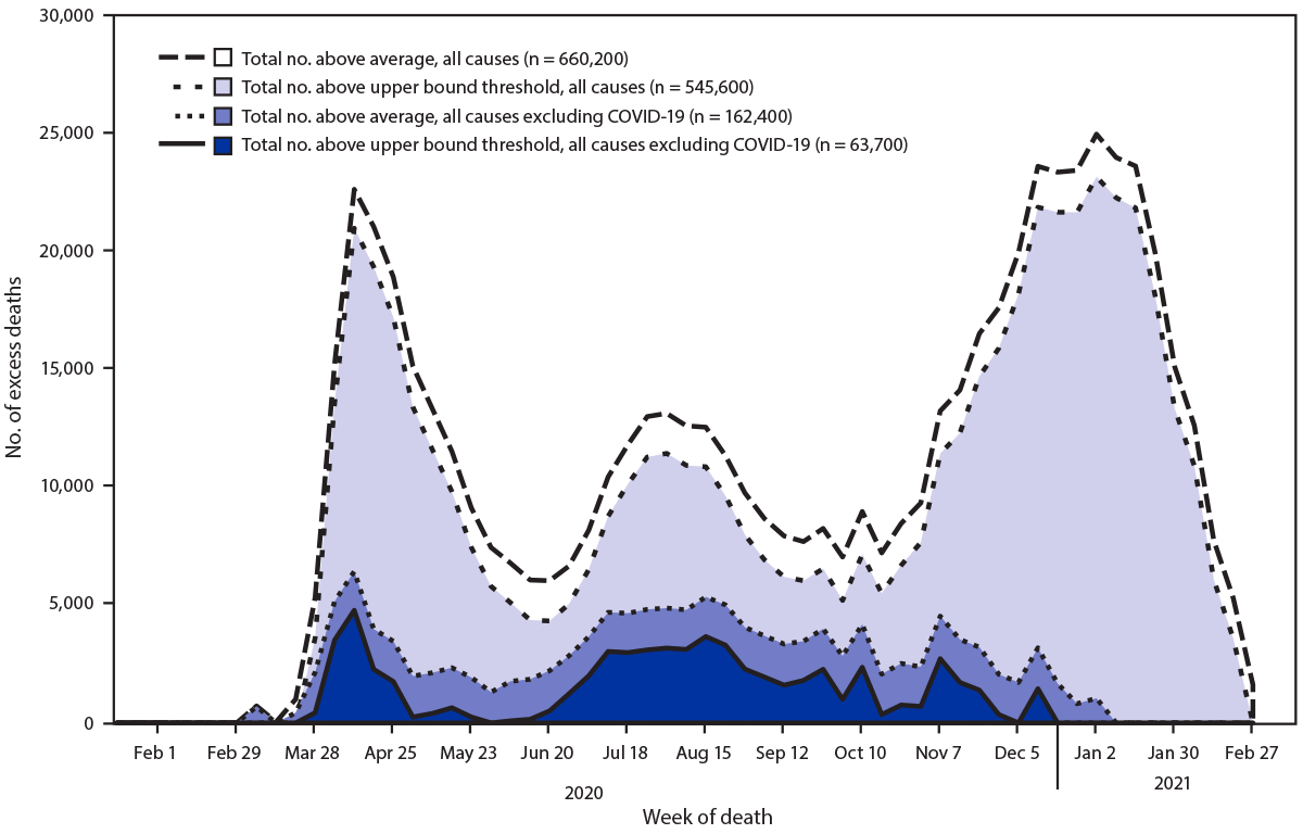 The figure is a line graph showing the weekly and total numbers of excess deaths from all causes, and from all causes other than COVID-19 above the average number expected and the upper bound of the 95&#37; prediction interval, in the United States, during January 2020–February 2021.