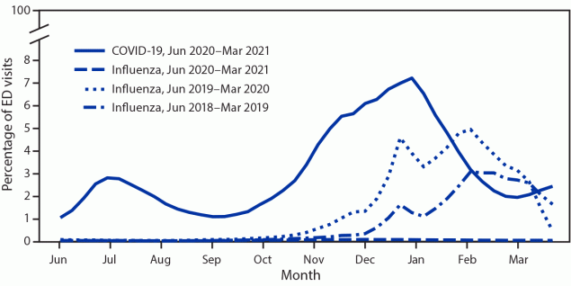 The figure is a line graph showing COVID-19 and influenza discharge diagnoses as a percentage of U.S. emergency department visits, by year during June 2018–March 2021.