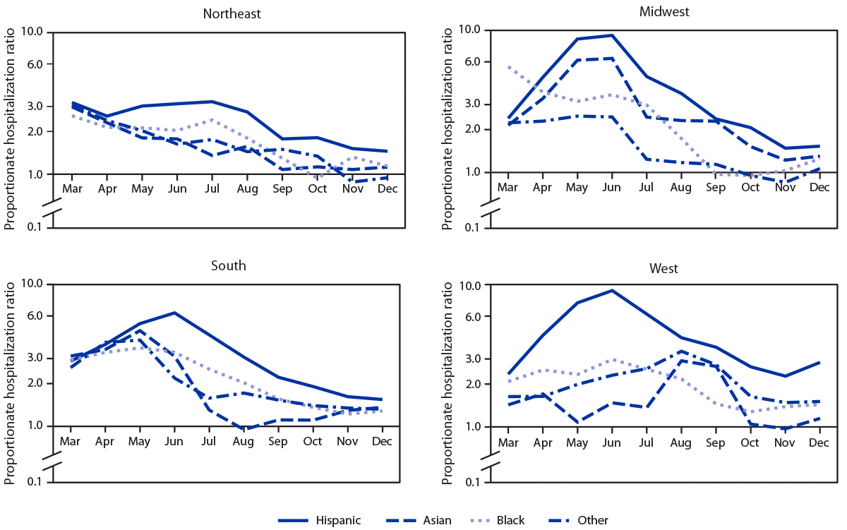The figure is a series of four line graphs showing the monthly age-adjusted COVID-19 proportionate hospitalization ratios comparing racial and ethnic minority patients with non-Hispanic White patients, by U.S. Census region in the United States during March–December 2020.
